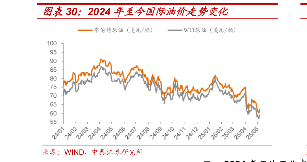 如何解释2024 年至今国际油价走势变化