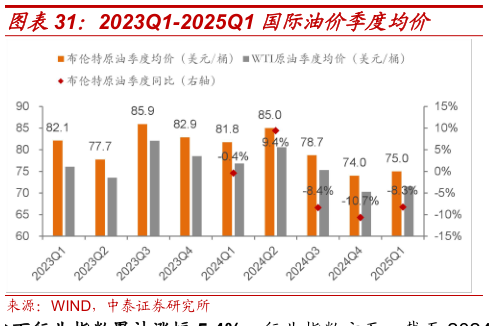想问下各位网友2023Q1-2025Q1 国际油价季度均价