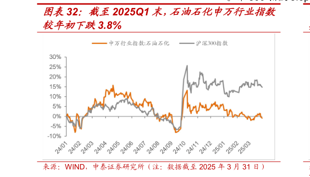 谁能回答截至2025Q1 末，石油石化申万行业指数