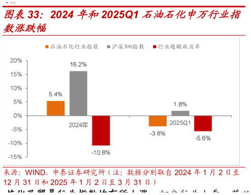 谁能回答2024 年和2025Q1 石油石化申万行业指