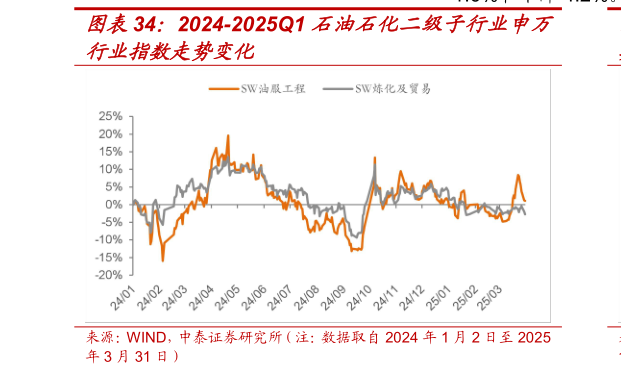 我想了解一下2024-2025Q1 石油石化二级子行业申万