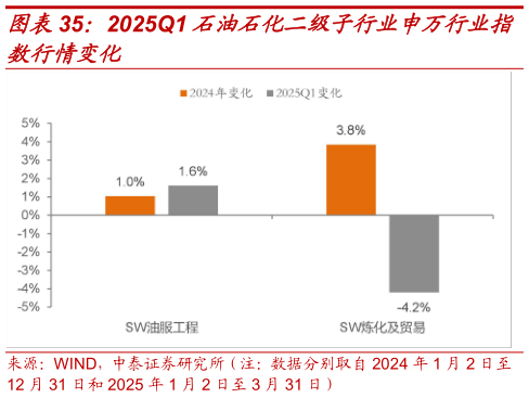 谁知道2025Q1 石油石化二级子行业申万行业指
