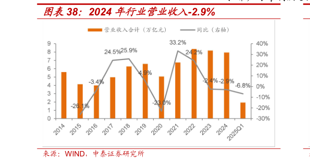 一起讨论下2024 年行业营业收入-2.9%