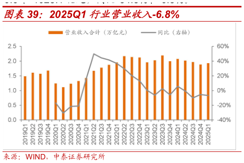 咨询大家2025Q1 行业营业收入-6.8%