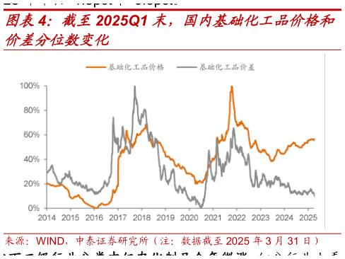 咨询大家截至2025Q1 末，国内基础化工品价格和