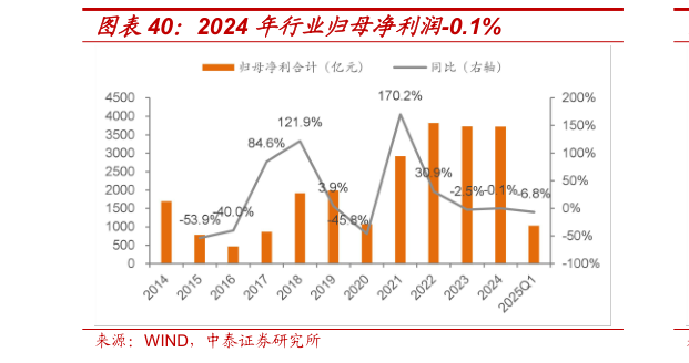 咨询下各位2024 年行业归母净利润-0.1%