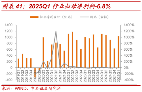咨询大家2025Q1 行业归母净利润-6.8%