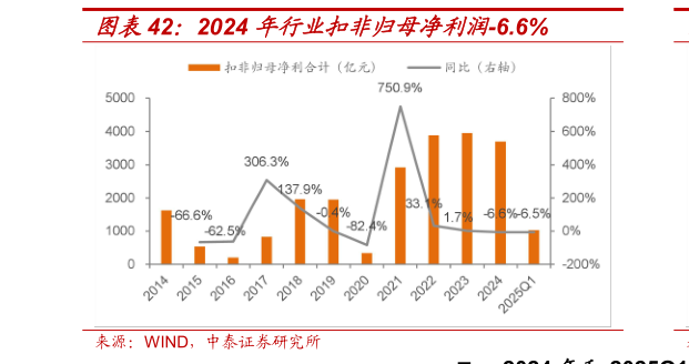 如何才能2024 年行业扣非归母净利润-6.6%?