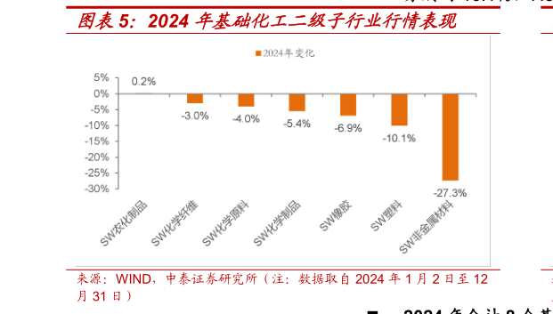 咨询下各位2024 年基础化工二级子行业行情表现