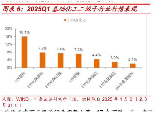 请问一下2025Q1 基础化工二级子行业行情表现