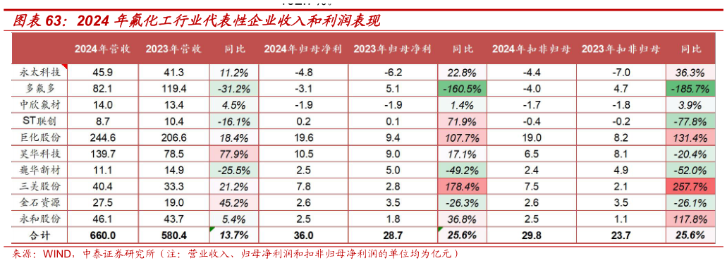 各位网友请教一下2024 年氟化工行业代表性企业收入和利润表现