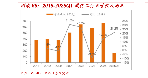 咨询下各位2018-2025Q1 氟化工行业营收及同比