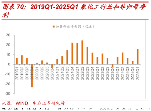 咨询大家2019Q1-2025Q1 氟化工行业扣非归母净