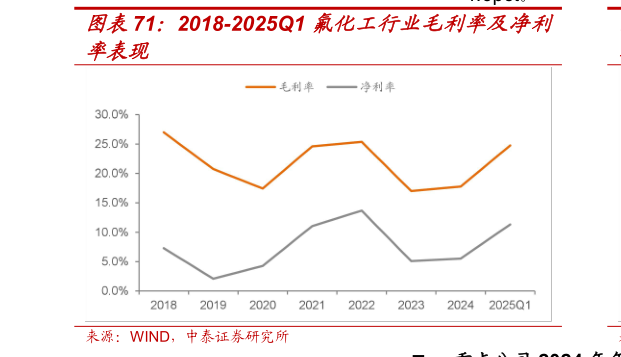 怎样理解2018-2025Q1 氟化工行业毛利率及净利