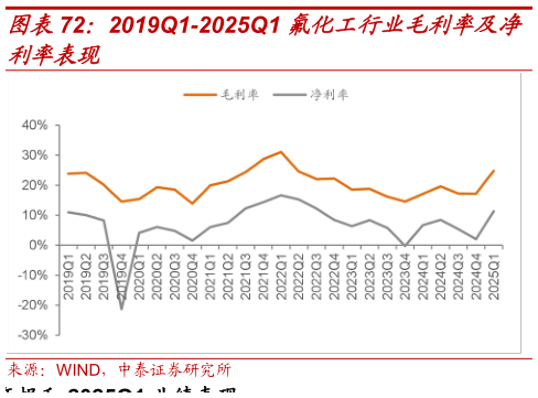 如何解释2019Q1-2025Q1 氟化工行业毛利率及净