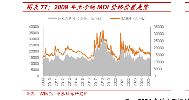 如何解释2009 年至今纯MDI 价格价差走势