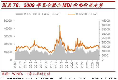 谁能回答2009 年至今聚合MDI 价格价差走势