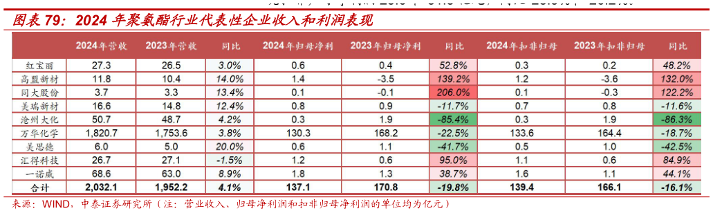 如何看待2024 年聚氨酯行业代表性企业收入和利润表现