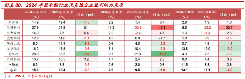 请问一下2024 年聚氨酯行业代表性企业盈利能力表现