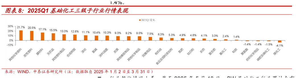 如何了解2025Q1 基础化工三级子行业行情表现