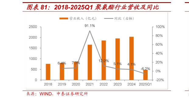谁能回答2018-2025Q1 聚氨酯行业营收及同比
