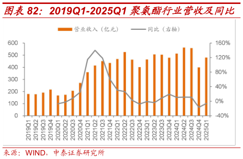 如何了解2019Q1-2025Q1 聚氨酯行业营收及同比