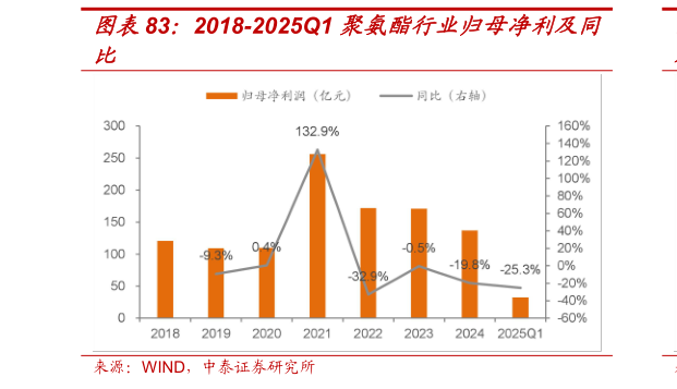 各位网友请教一下2018-2025Q1 聚氨酯行业归母净利及同