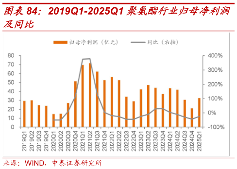 如何了解2019Q1-2025Q1 聚氨酯行业归母净利润
