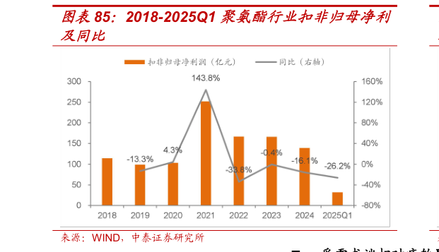 如何了解2018-2025Q1 聚氨酯行业扣非归母净利