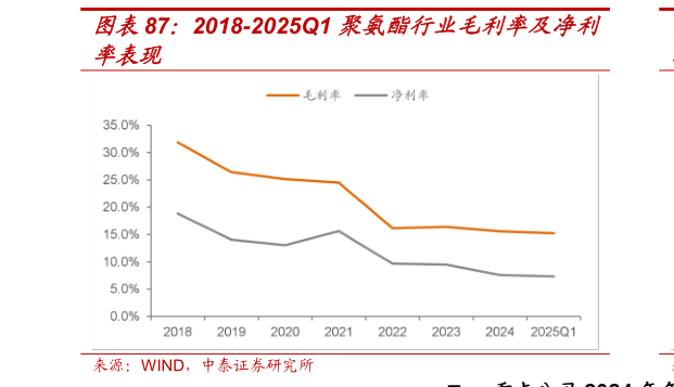 想问下各位网友2018-2025Q1 聚氨酯行业毛利率及净利
