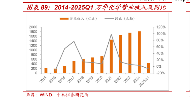 如何才能2014-2025Q1 万华化学营业收入及同比