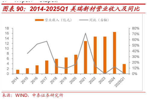我想了解一下2014-2025Q1 美瑞新材营业收入及同比