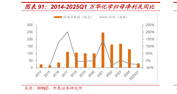 如何解释2014-2025Q1 万华化学归母净利及同比