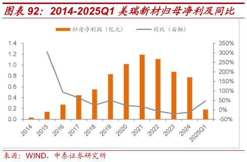 如何才能2014-2025Q1 美瑞新材归母净利及同比