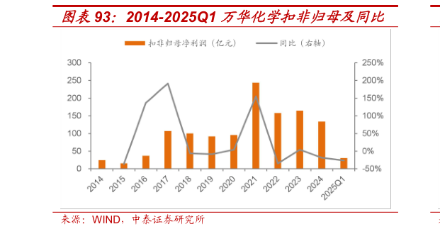 如何才能2014-2025Q1 万华化学扣非归母及同比