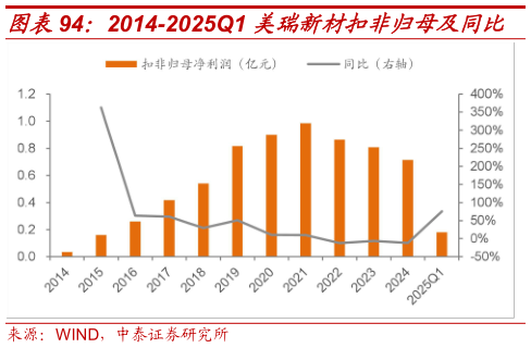 一起讨论下2014-2025Q1 美瑞新材扣非归母及同比