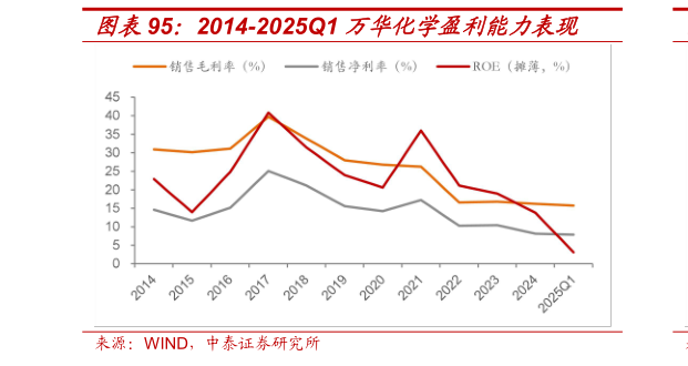 我想了解一下2014-2025Q1 万华化学盈利能力表现