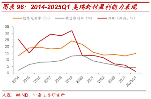 你知道2014-2025Q1 美瑞新材盈利能力表现