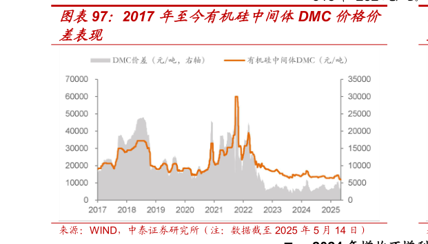 如何解释2017 年至今有机硅中间体DMC 价格价