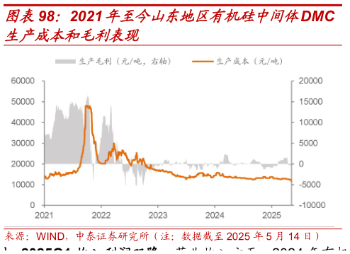你知道2021年至今山东地区有机硅中间体DMC