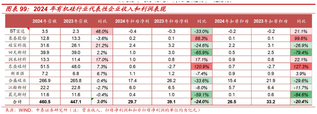 我想了解一下2024 年有机硅行业代表性企业收入和利润表现