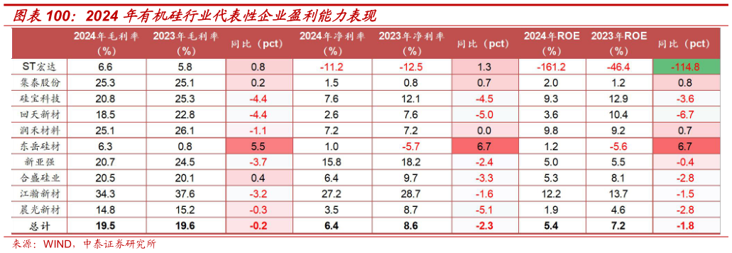 各位网友请教一下2024 年有机硅行业代表性企业盈利能力表现