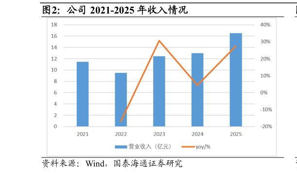 咨询下各位公司 2021-2025 年收入情况