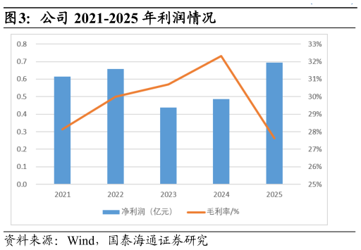 怎样理解公司 2021-2025 年利润情况