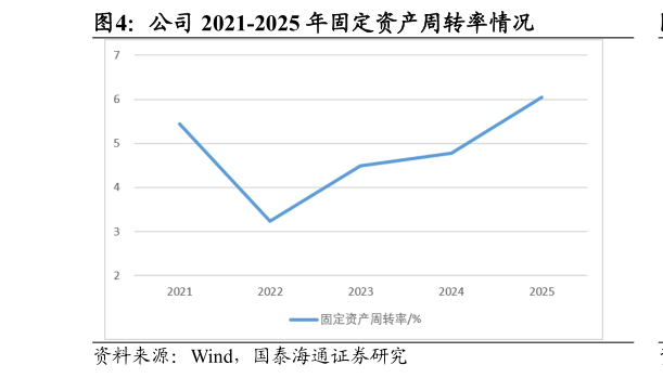 各位网友请教一下公司 2021-2025 年固定资产周转率情况