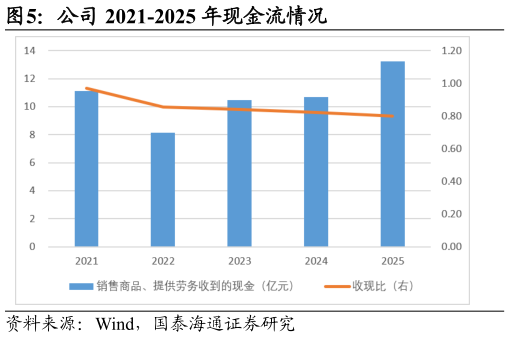 想关注一下公司 2021-2025 年现金流情况