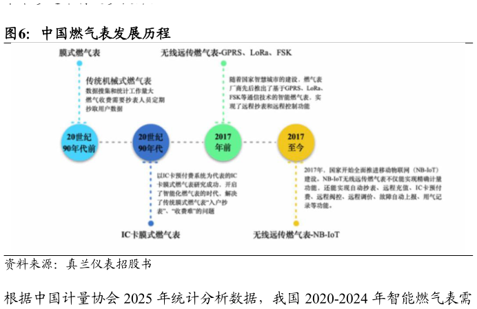咨询下各位中国燃气表发展历程