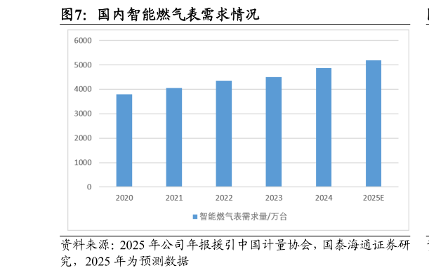 如何看待国内智能燃气表需求情况