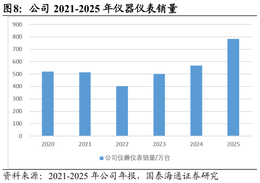 你知道公司 2021-2025 年仪器仪表销量