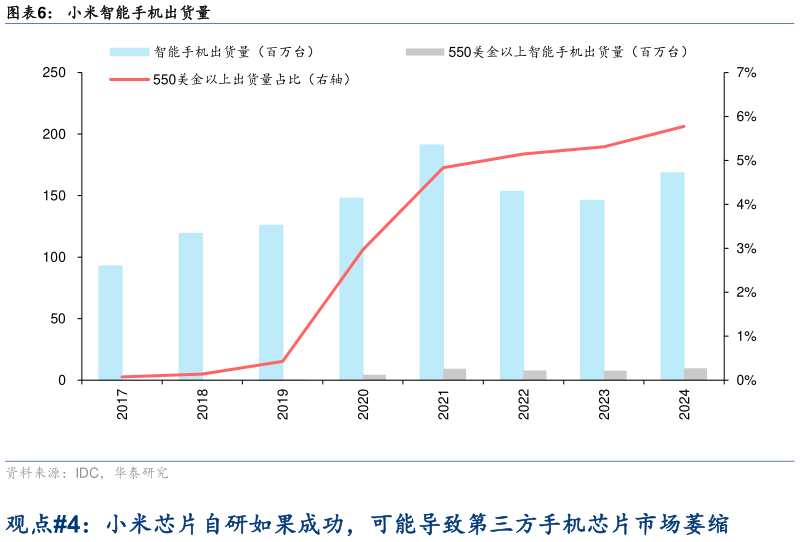 各位网友请教一下小米智能手机出货量